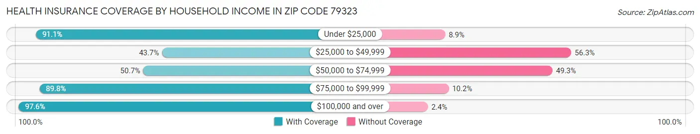 Health Insurance Coverage by Household Income in Zip Code 79323