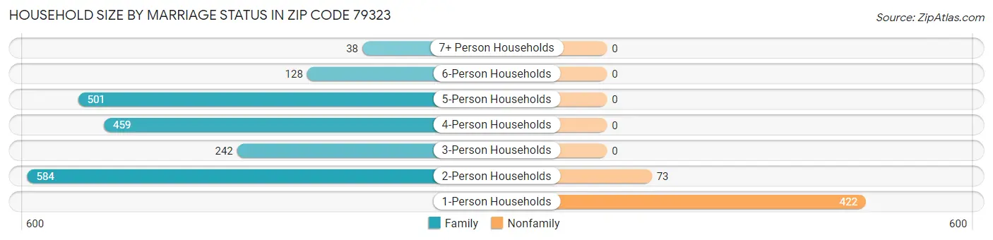 Household Size by Marriage Status in Zip Code 79323