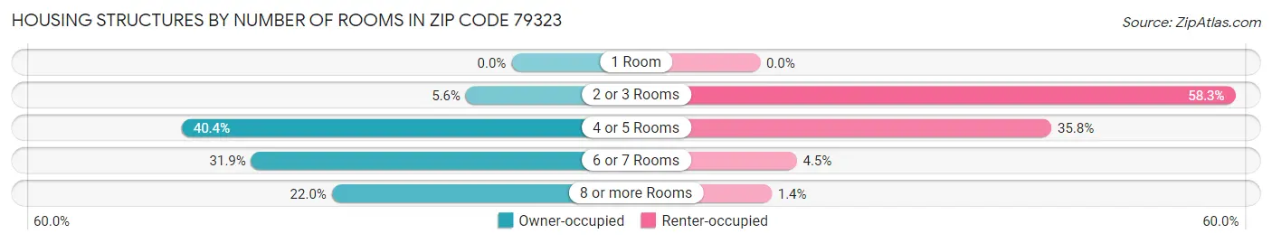 Housing Structures by Number of Rooms in Zip Code 79323