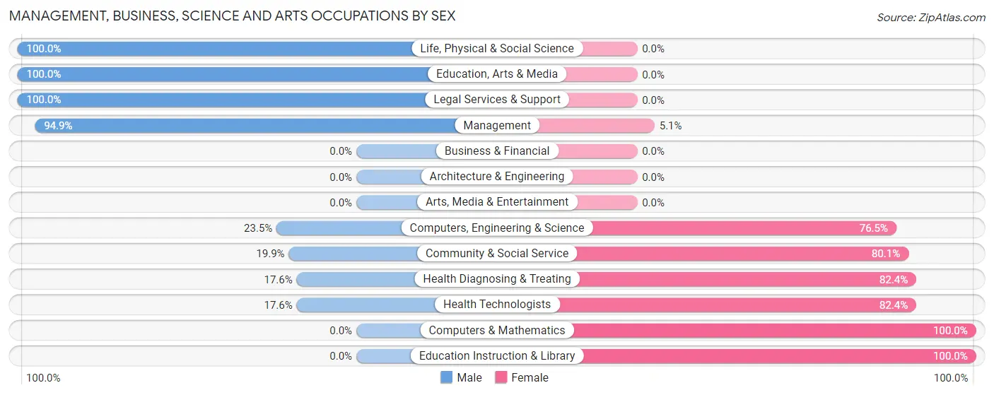 Management, Business, Science and Arts Occupations by Sex in Zip Code 79323