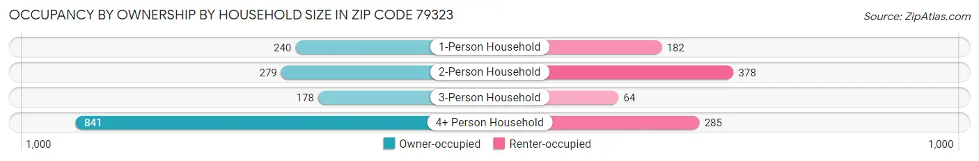 Occupancy by Ownership by Household Size in Zip Code 79323
