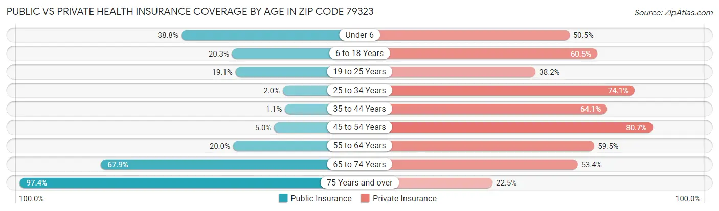 Public vs Private Health Insurance Coverage by Age in Zip Code 79323