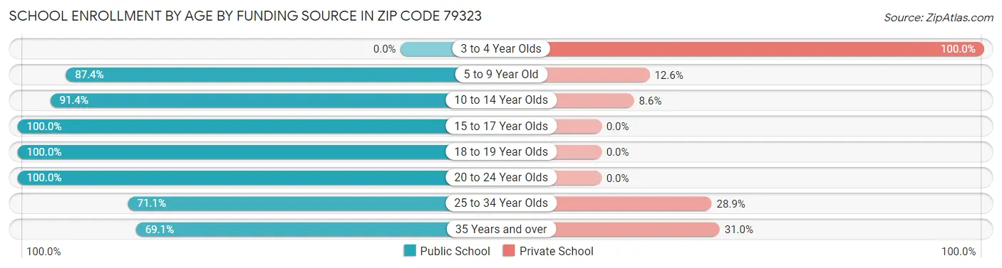 School Enrollment by Age by Funding Source in Zip Code 79323