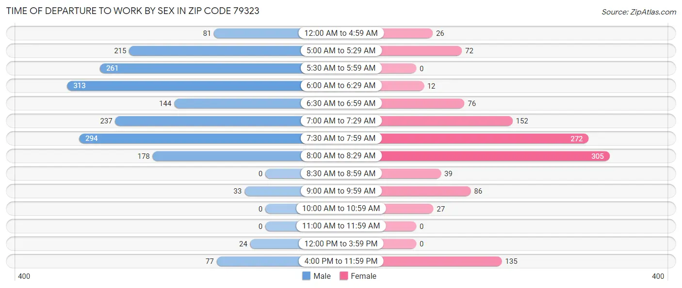 Time of Departure to Work by Sex in Zip Code 79323