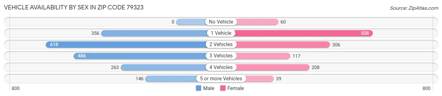 Vehicle Availability by Sex in Zip Code 79323