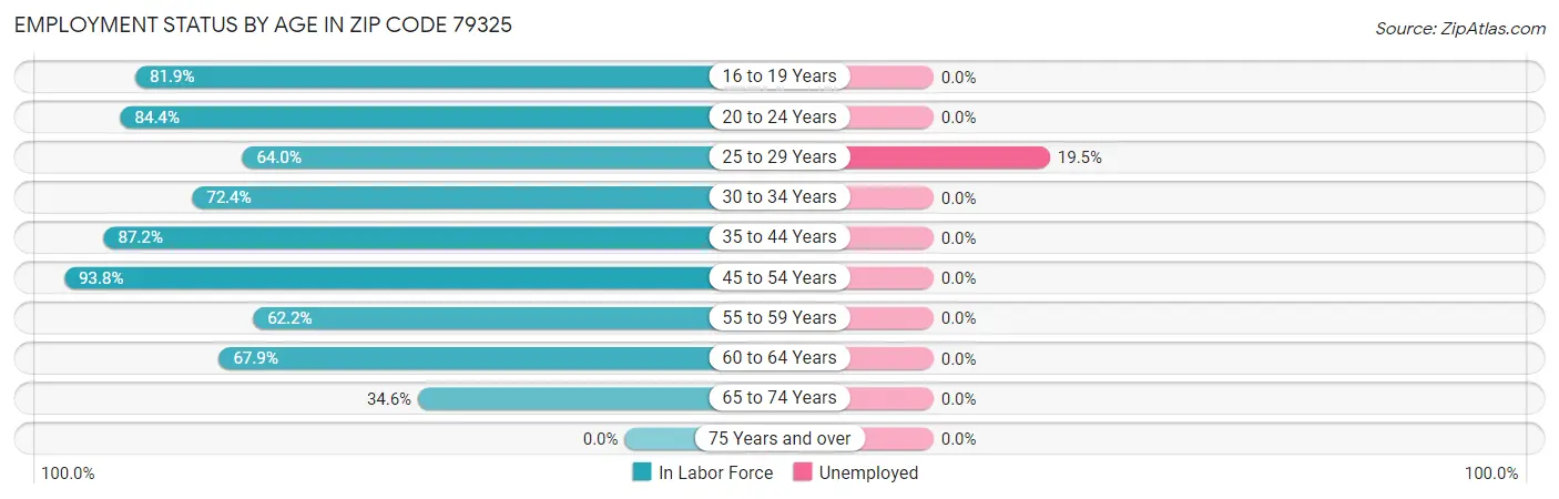Employment Status by Age in Zip Code 79325