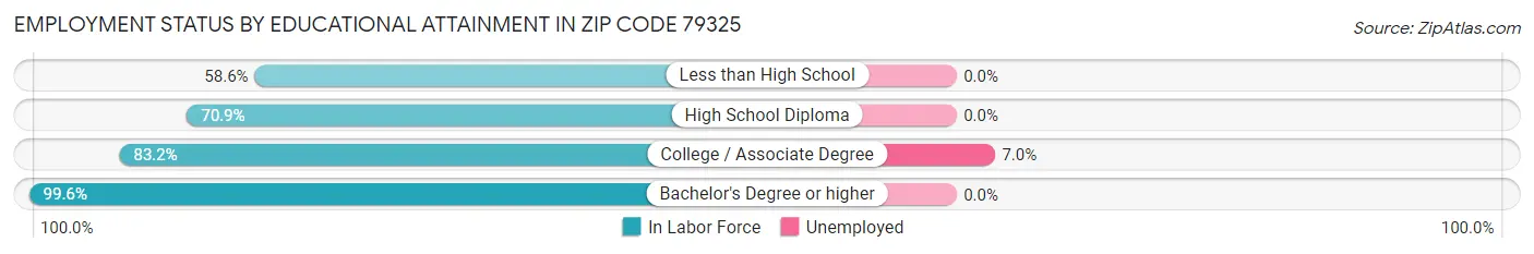 Employment Status by Educational Attainment in Zip Code 79325