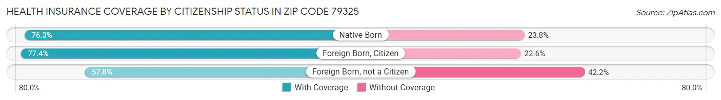 Health Insurance Coverage by Citizenship Status in Zip Code 79325