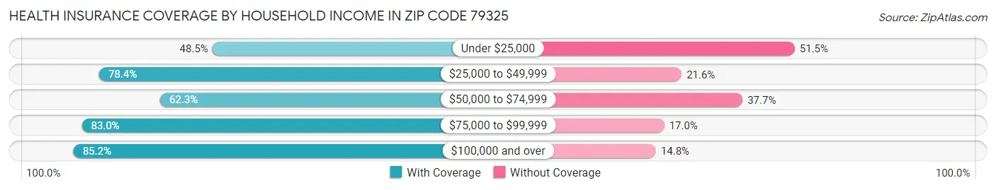 Health Insurance Coverage by Household Income in Zip Code 79325