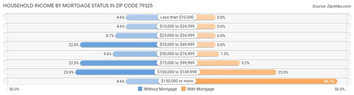 Household Income by Mortgage Status in Zip Code 79325