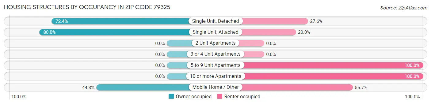 Housing Structures by Occupancy in Zip Code 79325