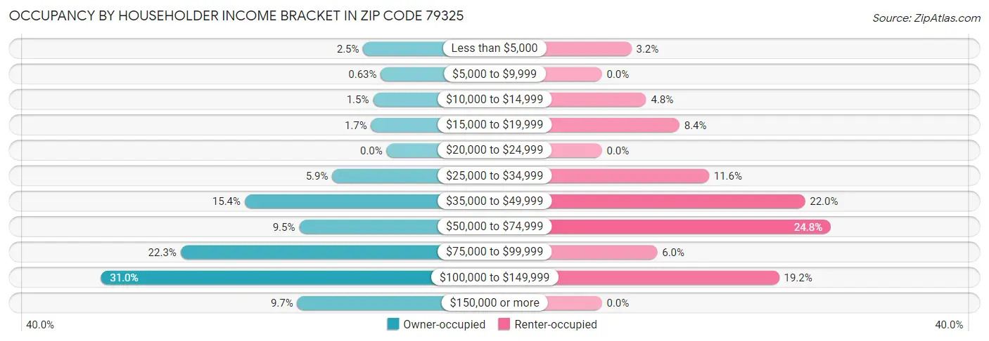 Occupancy by Householder Income Bracket in Zip Code 79325