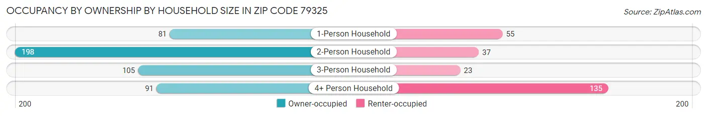 Occupancy by Ownership by Household Size in Zip Code 79325