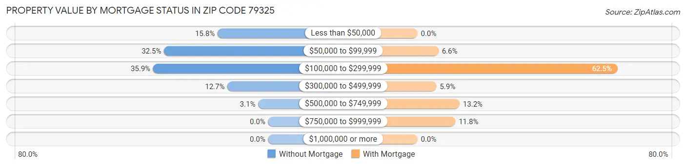 Property Value by Mortgage Status in Zip Code 79325