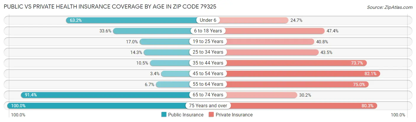 Public vs Private Health Insurance Coverage by Age in Zip Code 79325