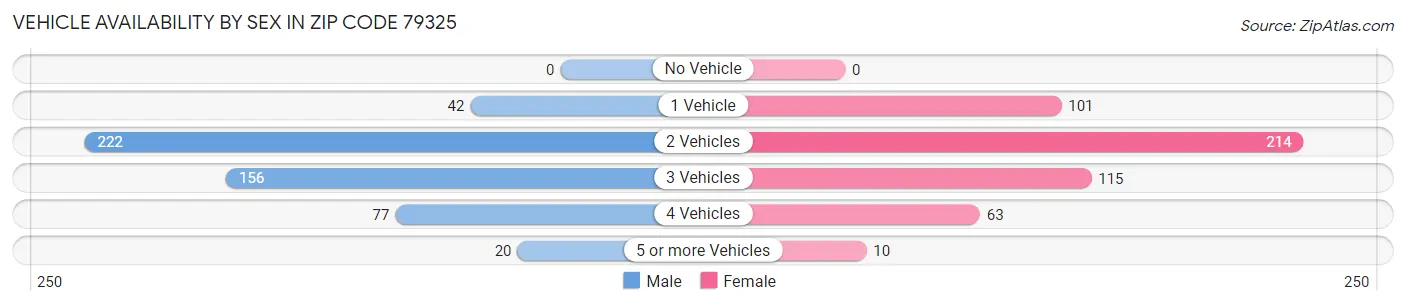 Vehicle Availability by Sex in Zip Code 79325