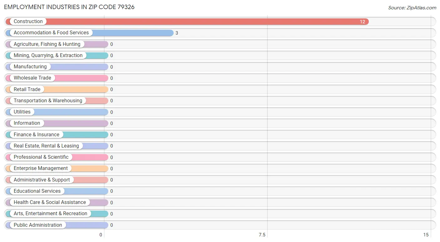 Employment Industries in Zip Code 79326