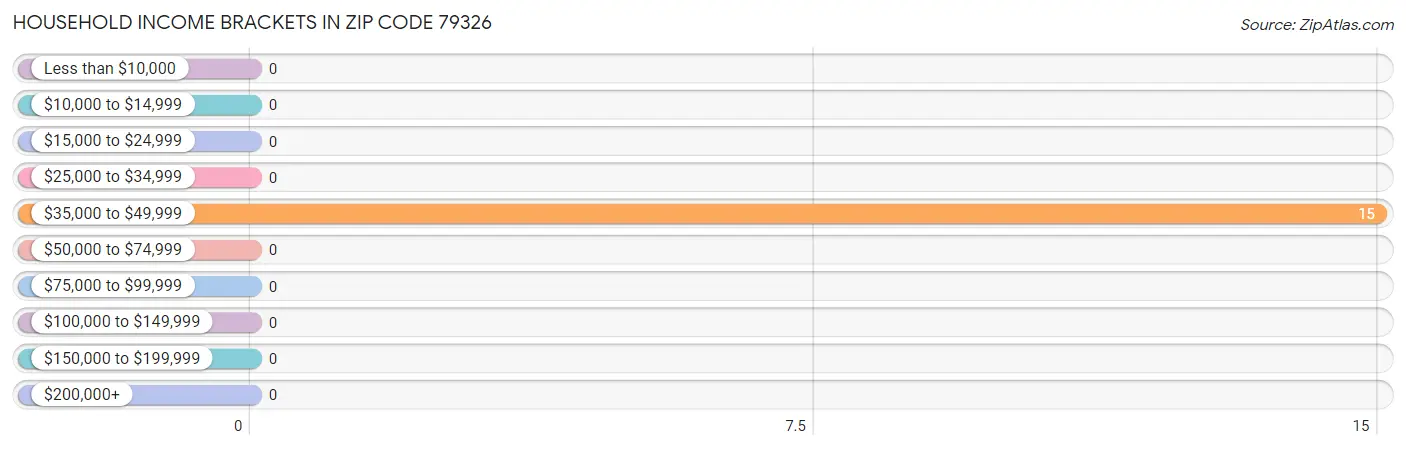 Household Income Brackets in Zip Code 79326