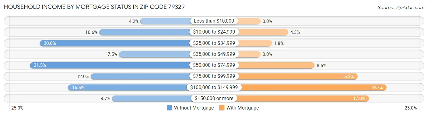 Household Income by Mortgage Status in Zip Code 79329
