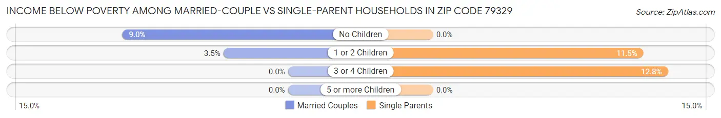 Income Below Poverty Among Married-Couple vs Single-Parent Households in Zip Code 79329