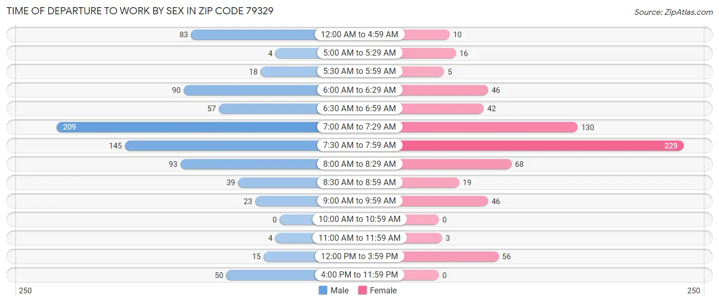 Time of Departure to Work by Sex in Zip Code 79329