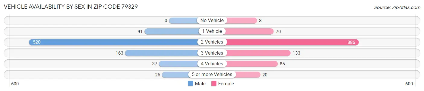 Vehicle Availability by Sex in Zip Code 79329