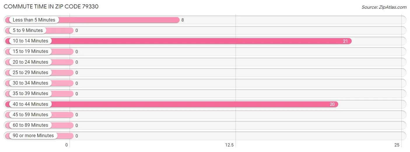 Commute Time in Zip Code 79330