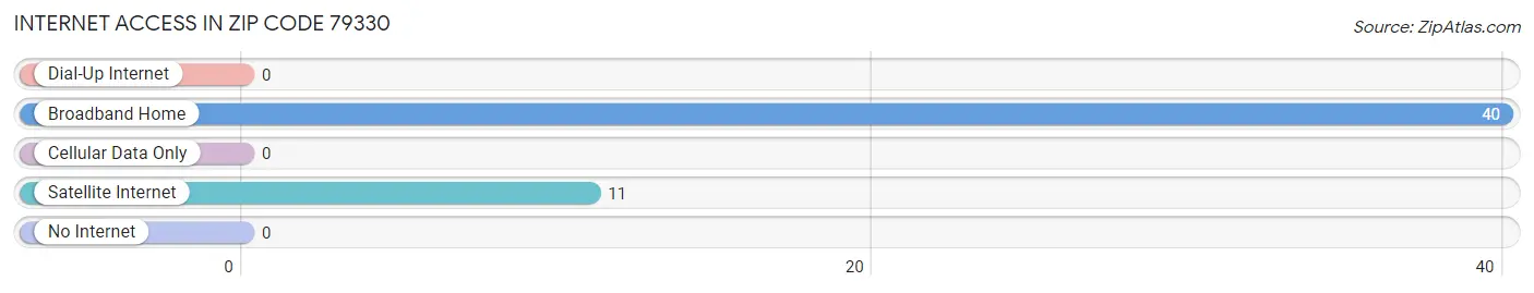 Internet Access in Zip Code 79330