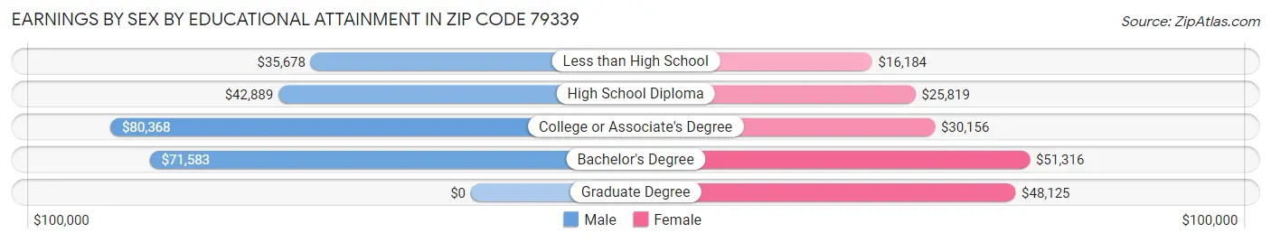 Earnings by Sex by Educational Attainment in Zip Code 79339