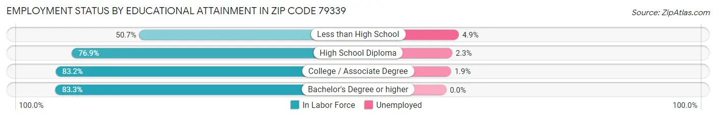 Employment Status by Educational Attainment in Zip Code 79339