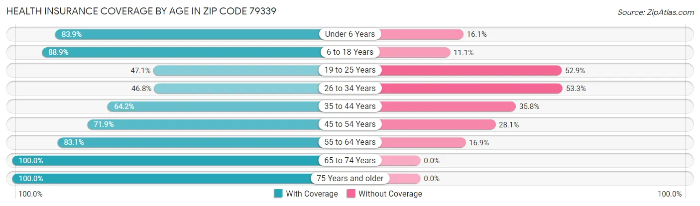 Health Insurance Coverage by Age in Zip Code 79339