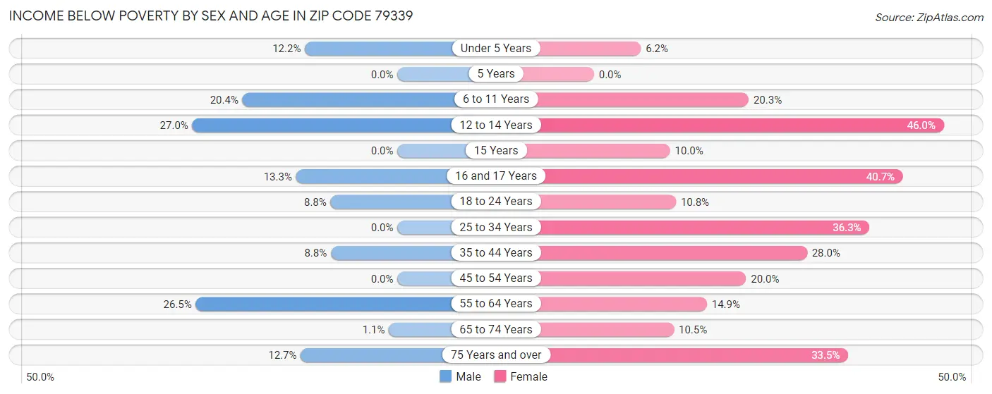 Income Below Poverty by Sex and Age in Zip Code 79339