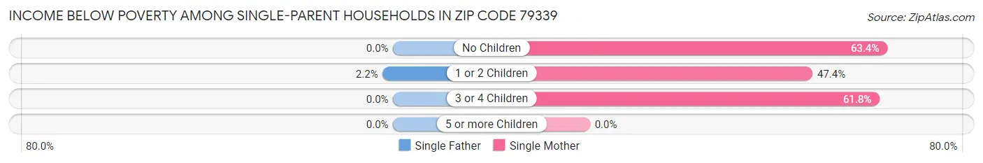 Income Below Poverty Among Single-Parent Households in Zip Code 79339