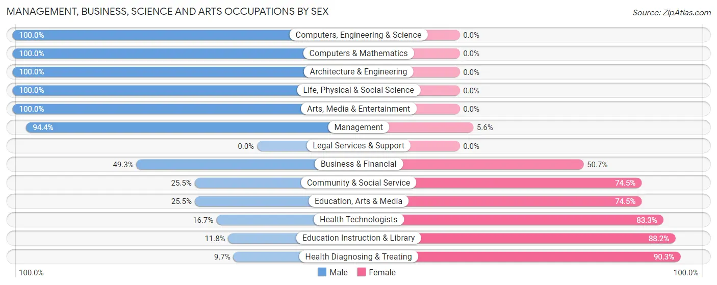 Management, Business, Science and Arts Occupations by Sex in Zip Code 79339