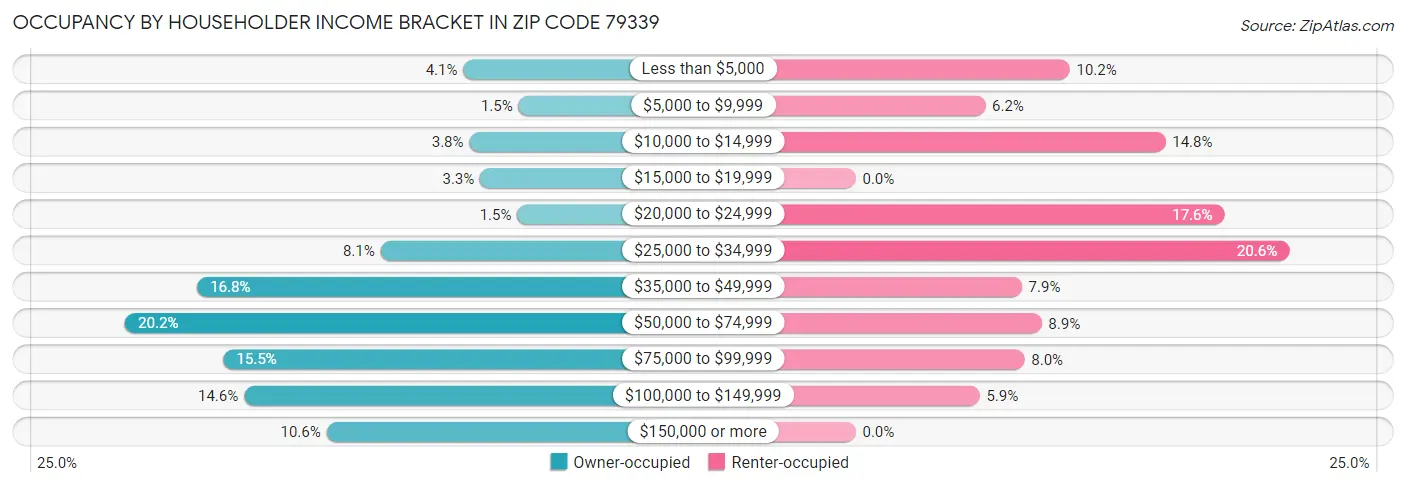 Occupancy by Householder Income Bracket in Zip Code 79339
