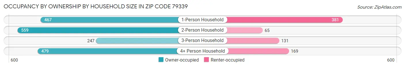 Occupancy by Ownership by Household Size in Zip Code 79339