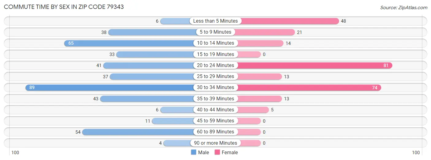 Commute Time by Sex in Zip Code 79343