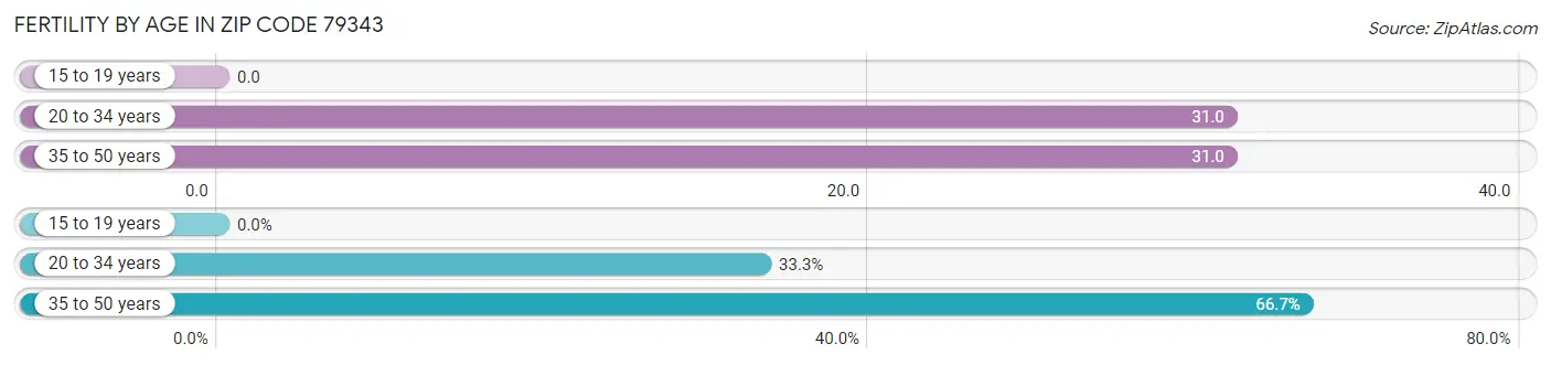 Female Fertility by Age in Zip Code 79343