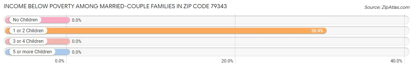 Income Below Poverty Among Married-Couple Families in Zip Code 79343