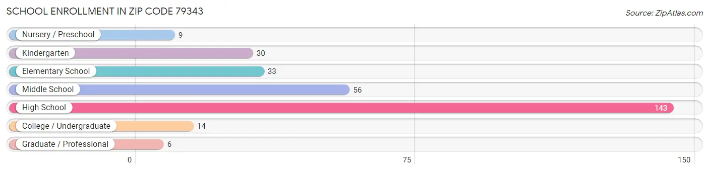 School Enrollment in Zip Code 79343