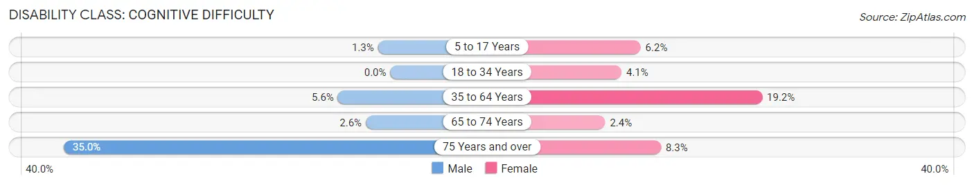 Disability in Zip Code 79346: <span>Cognitive Difficulty</span>