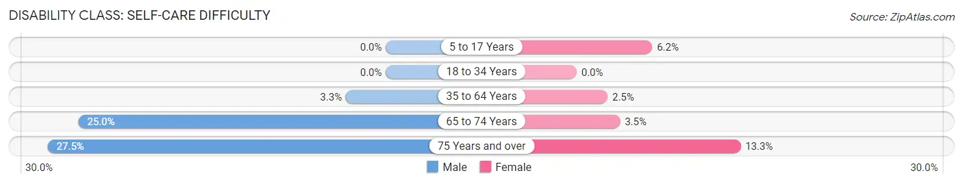 Disability in Zip Code 79346: <span>Self-Care Difficulty</span>