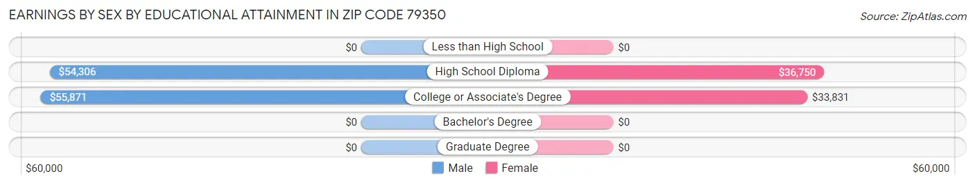 Earnings by Sex by Educational Attainment in Zip Code 79350