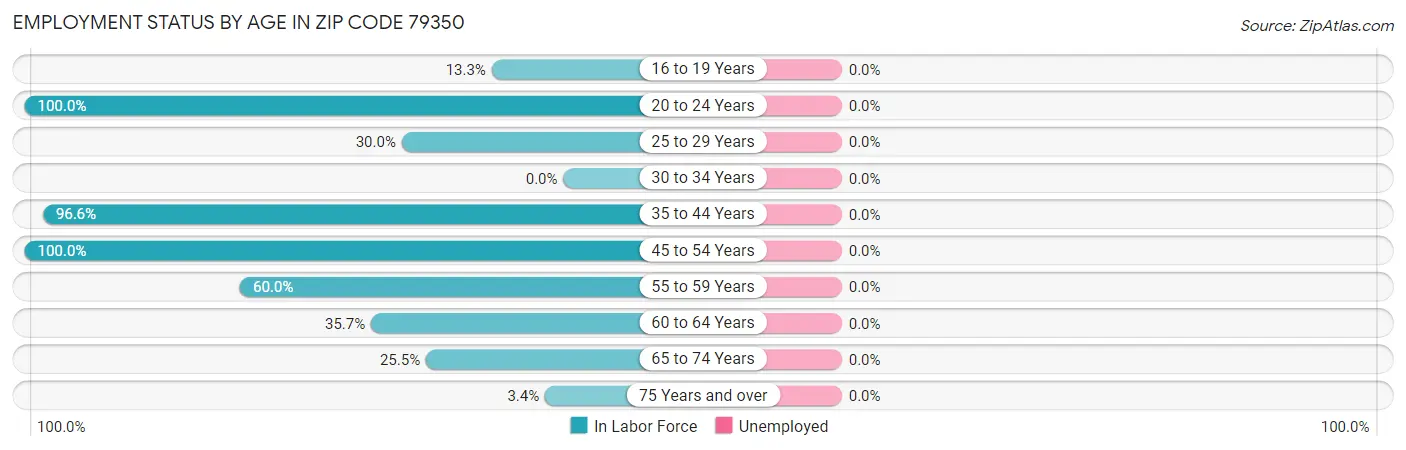 Employment Status by Age in Zip Code 79350
