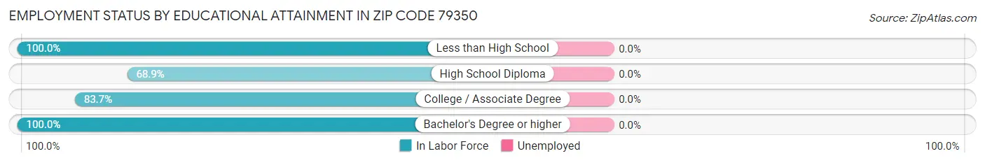 Employment Status by Educational Attainment in Zip Code 79350