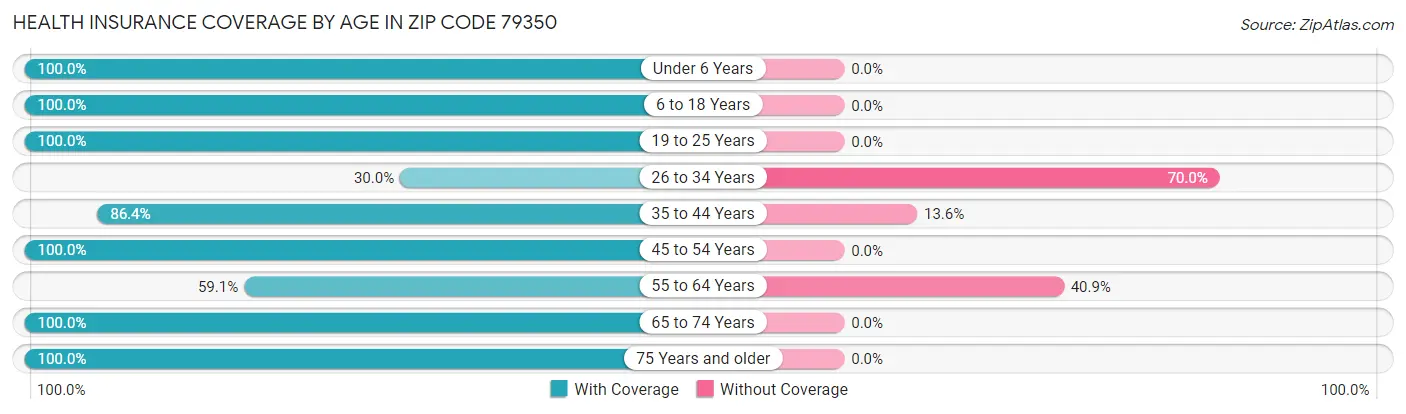 Health Insurance Coverage by Age in Zip Code 79350