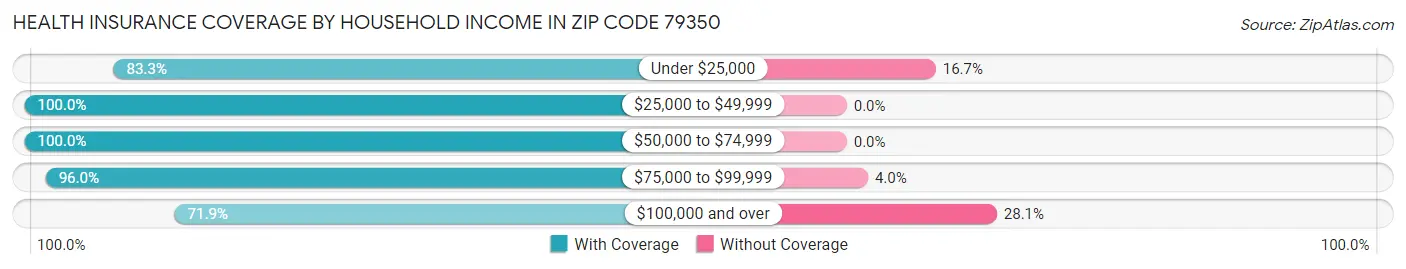 Health Insurance Coverage by Household Income in Zip Code 79350