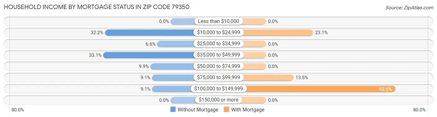 Household Income by Mortgage Status in Zip Code 79350