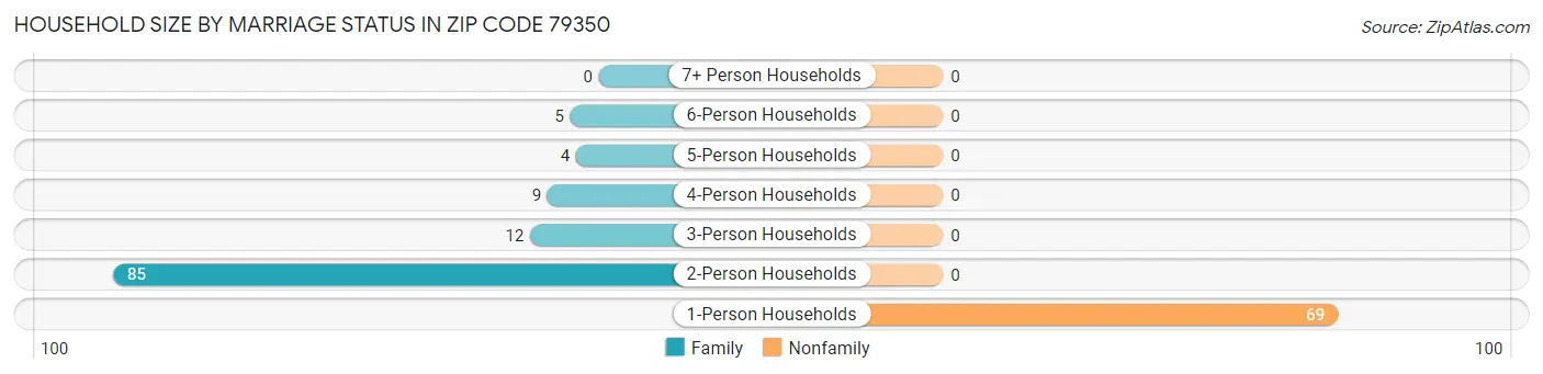 Household Size by Marriage Status in Zip Code 79350