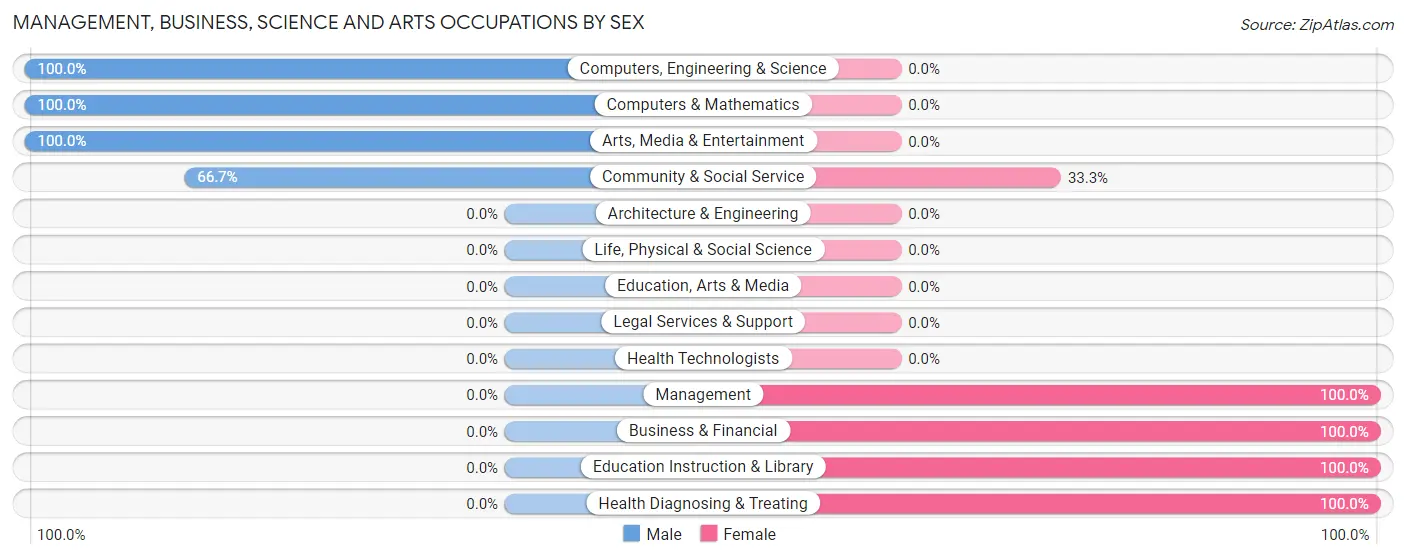 Management, Business, Science and Arts Occupations by Sex in Zip Code 79350